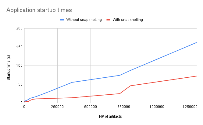 Startup times comparison