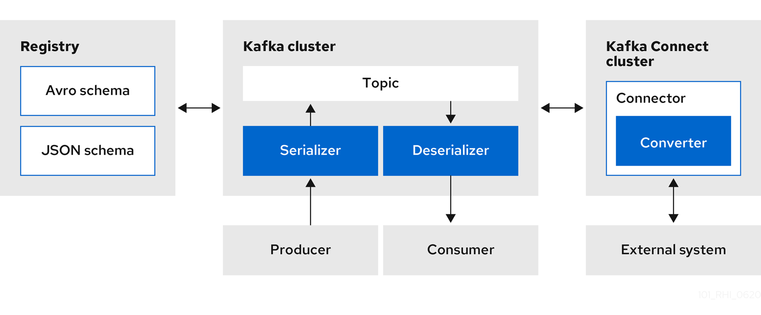 Registry and Kafka Connect architecture