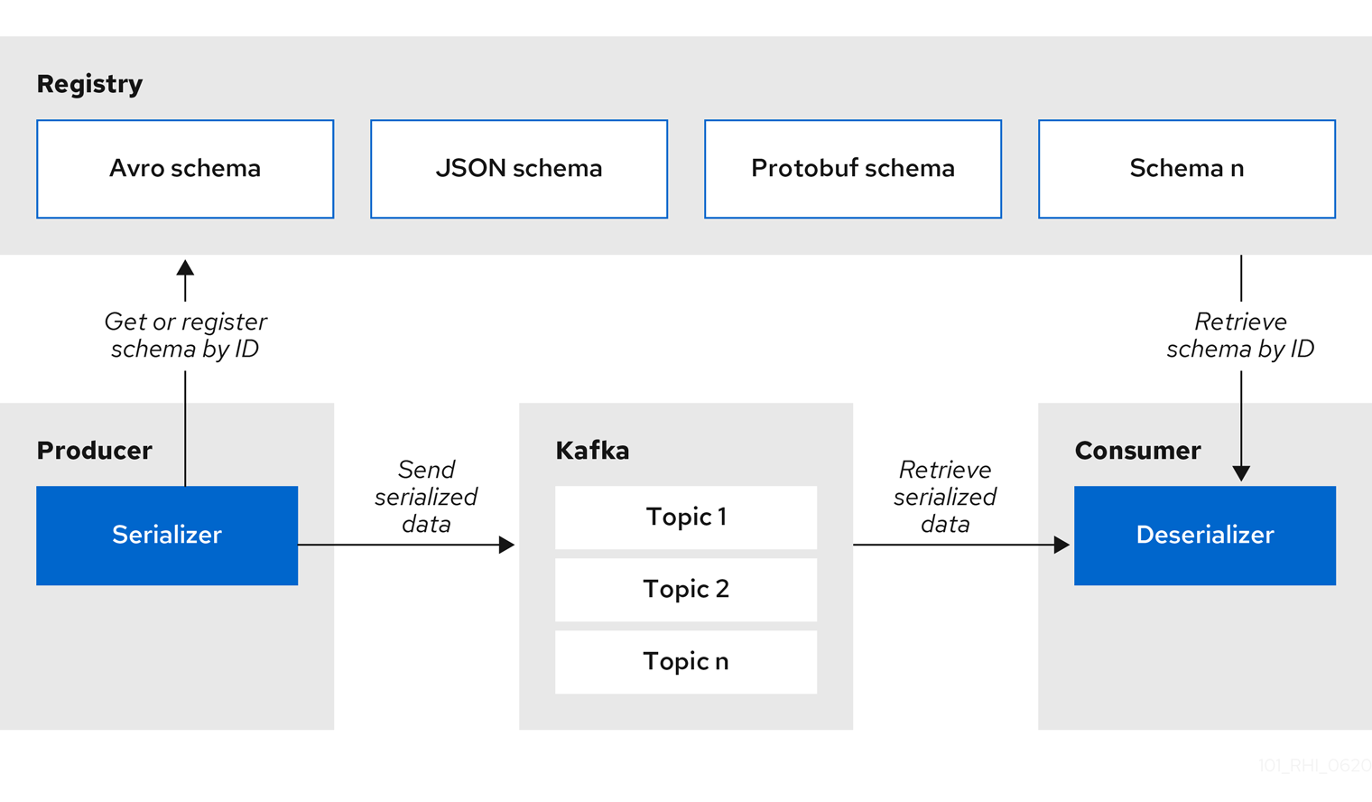 Registry SerDe architecture